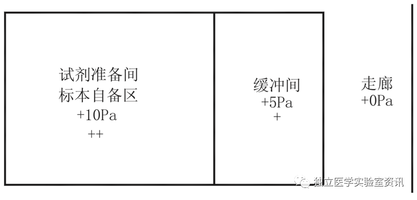 正压缓冲室的布置图